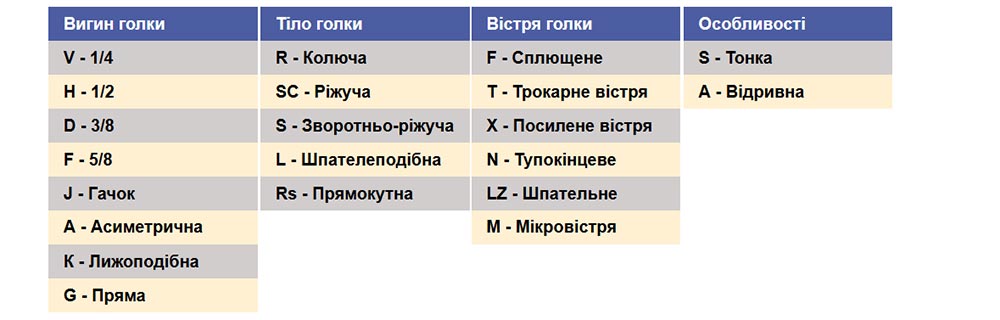 Маркування і типи голок Chirmax Маркування і типи голок Chirmax